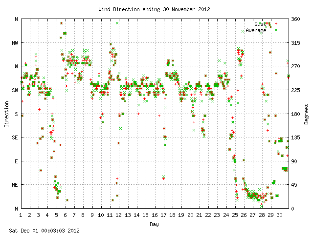 dir Graph