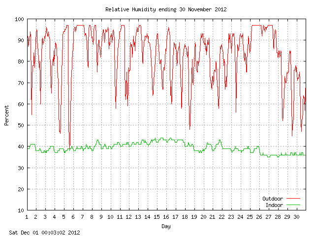 humid Graph