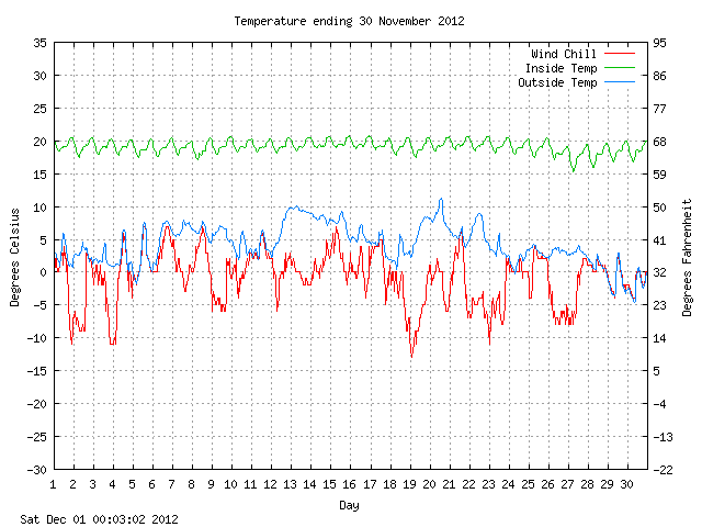 temp Graph