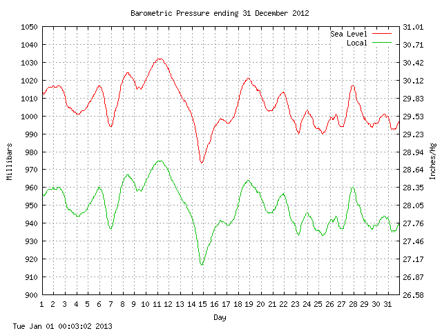 baro Graph