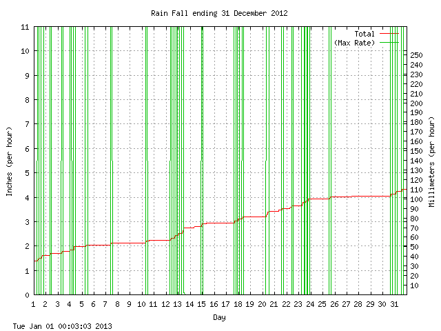 rain Graph