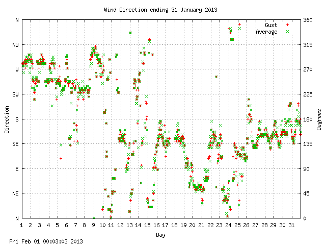 dir Graph