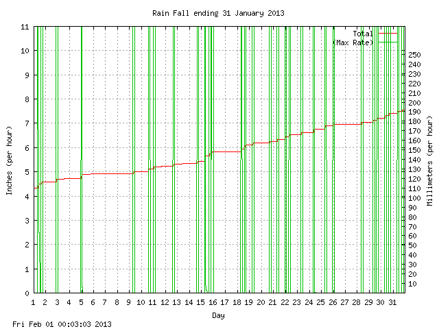 rain Graph