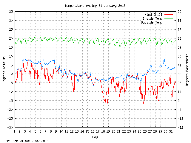 temp Graph