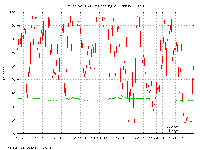 humid Graph