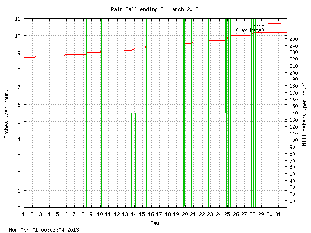 rain Graph