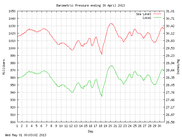 baro Graph