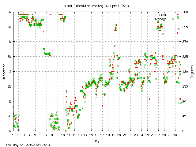 dir Graph