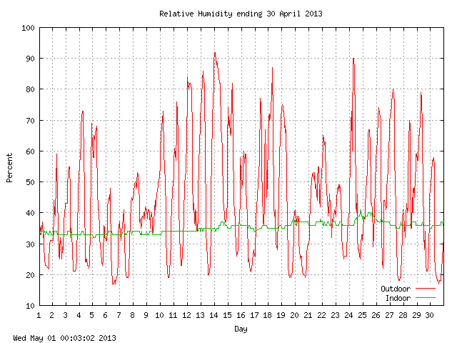 humid Graph