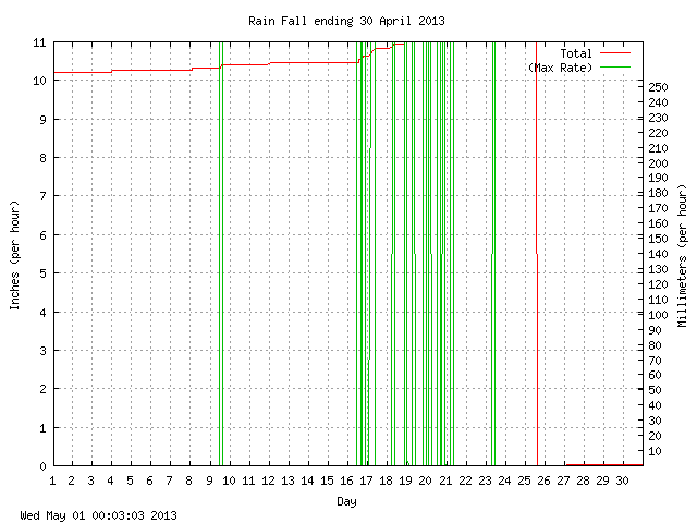 rain Graph