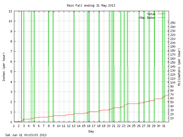 rain Graph