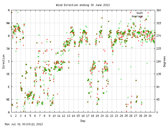 dir Graph