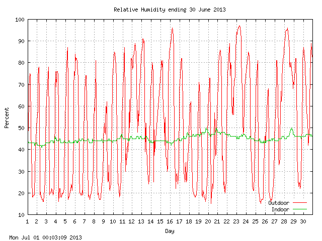 humid Graph