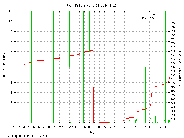 rain Graph