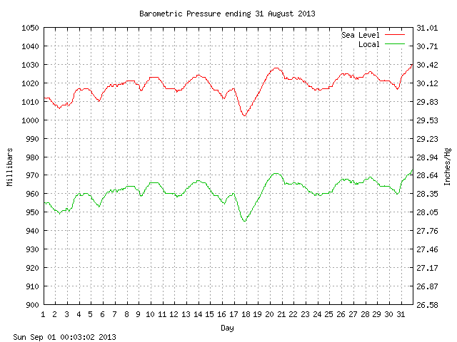 baro Graph