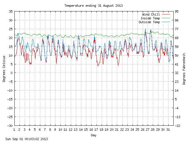 temp Graph