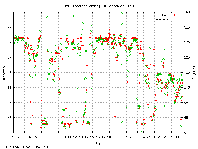 dir Graph