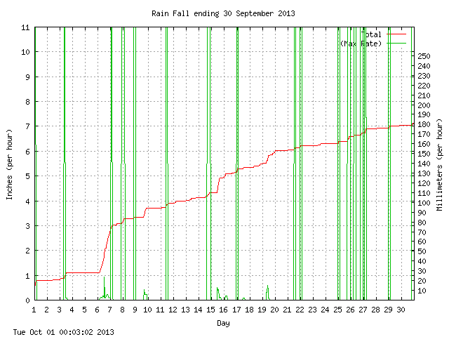 rain Graph