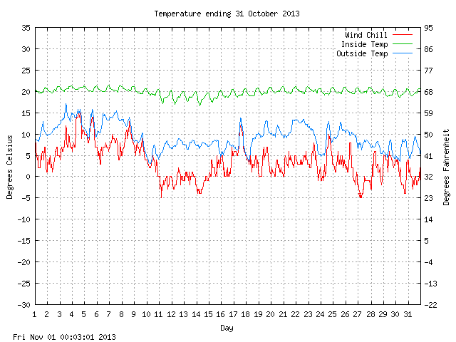 temp Graph