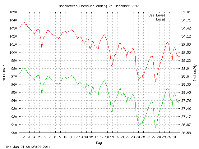 baro Graph