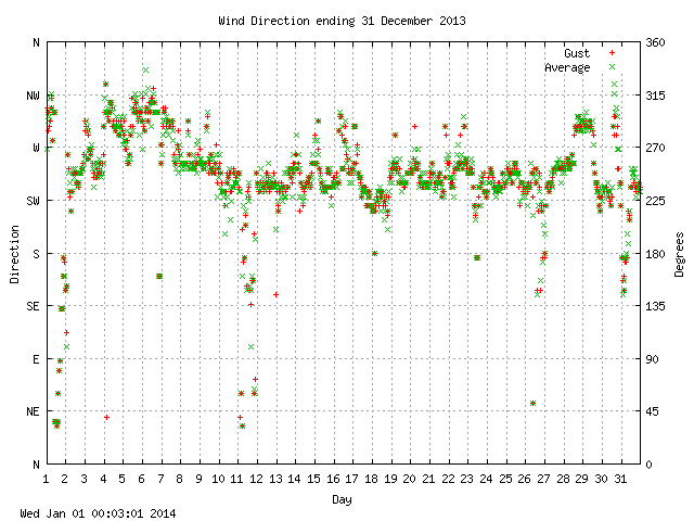 dir Graph