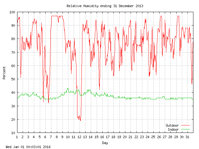 humid Graph