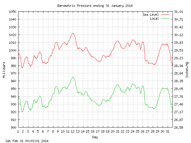 baro Graph