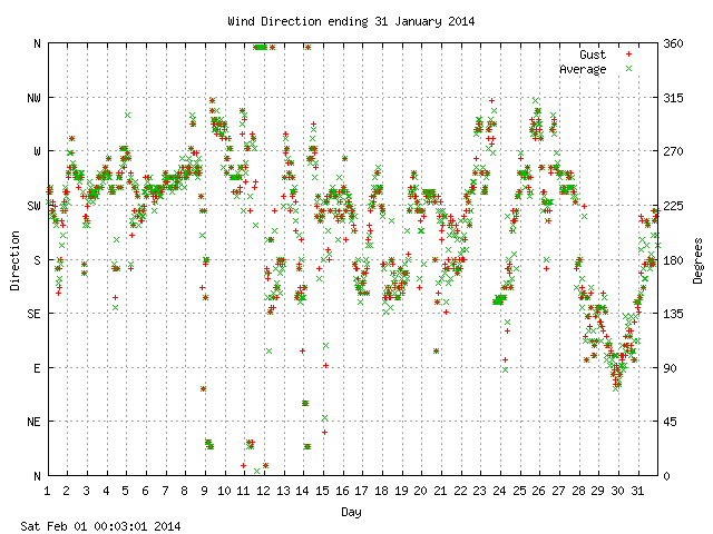 dir Graph