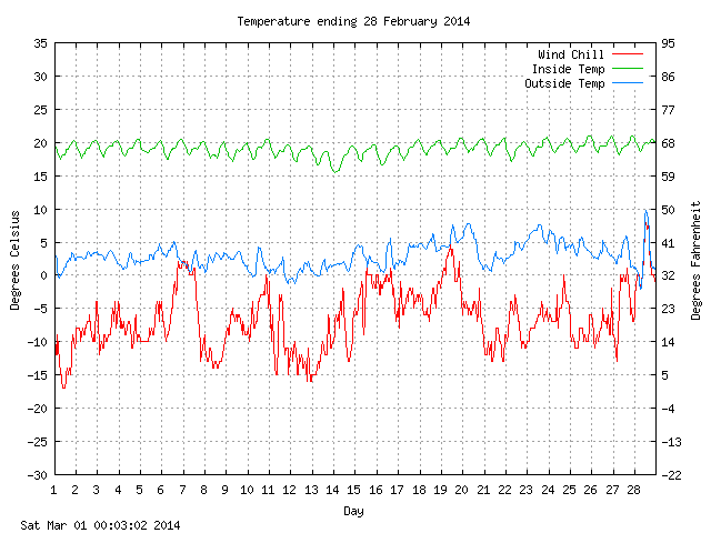 temp Graph