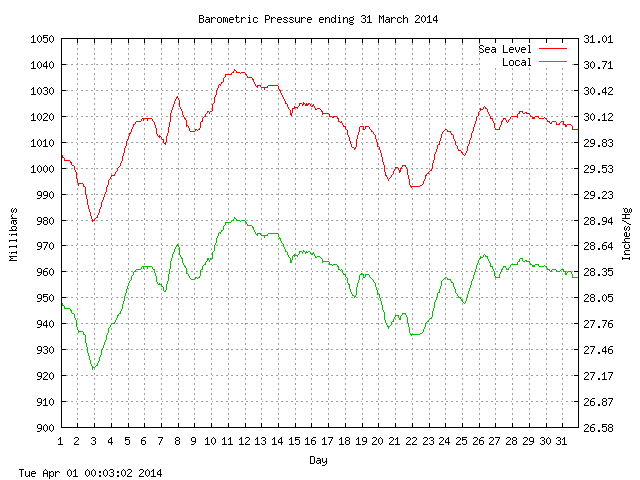 baro Graph