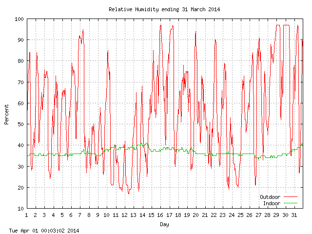 humid Graph