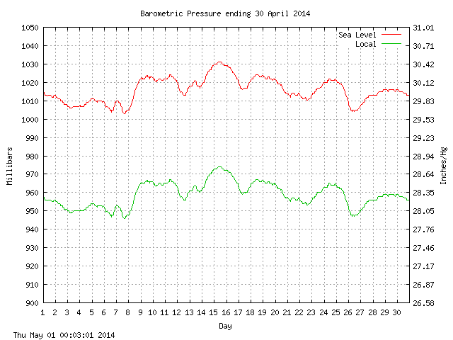 baro Graph