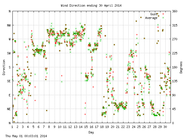 dir Graph