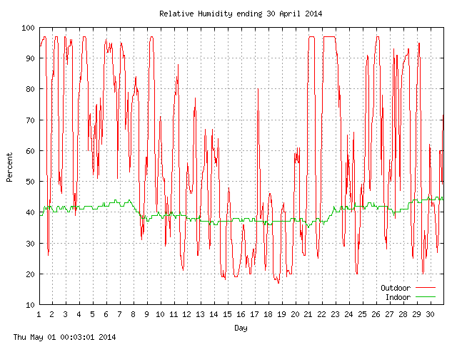 humid Graph