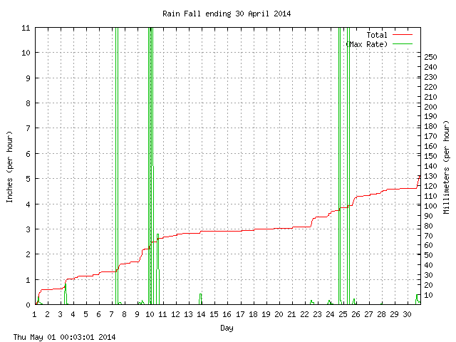 rain Graph