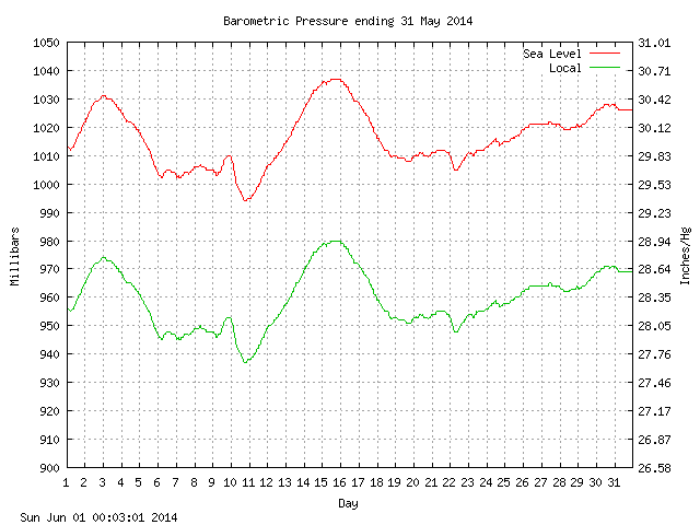 baro Graph