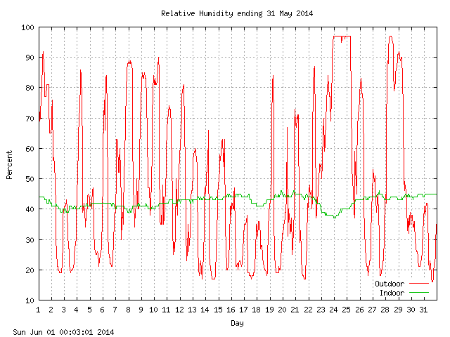 humid Graph