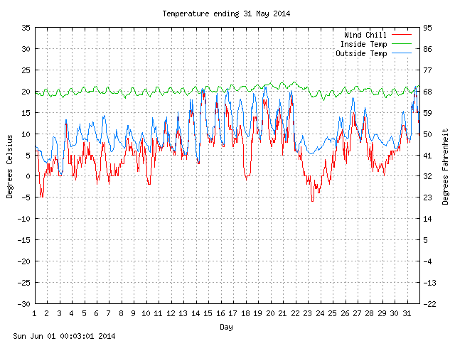 temp Graph