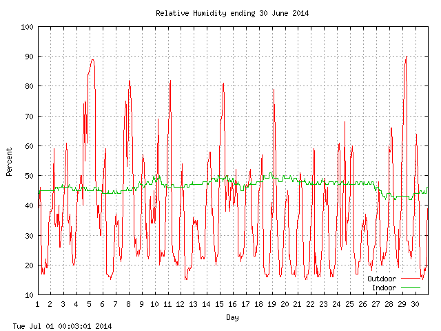 humid Graph