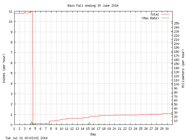 rain Graph