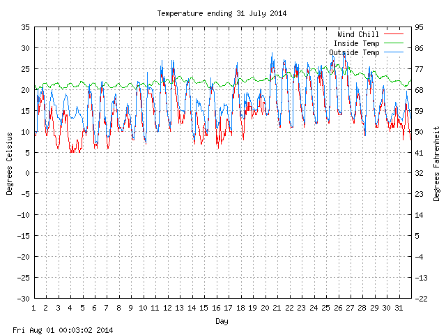 temp Graph