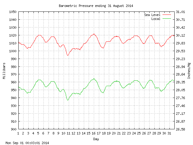 baro Graph