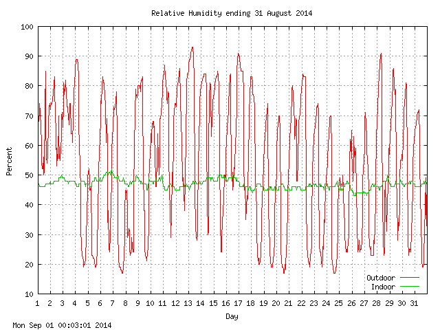 humid Graph