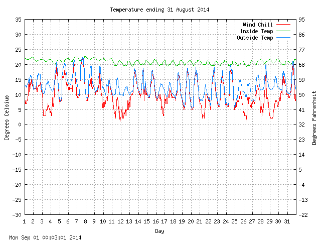 temp Graph