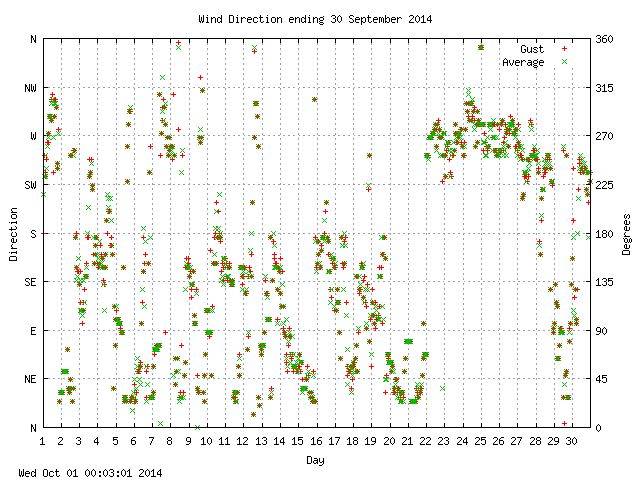 dir Graph