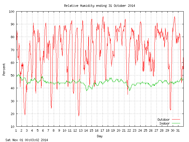 humid Graph