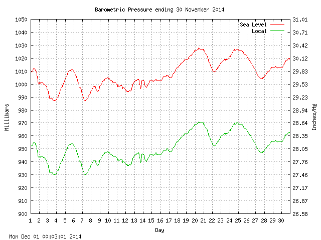 baro Graph