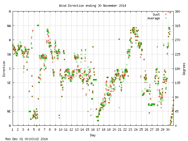 dir Graph