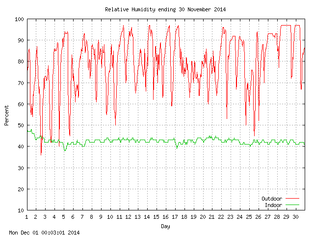 humid Graph