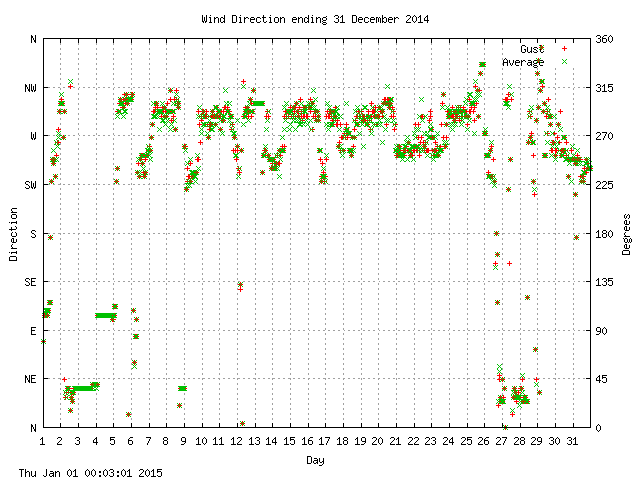 dir Graph